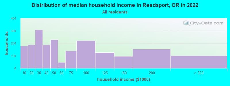 Distribution of median household income in Reedsport, OR in 2022