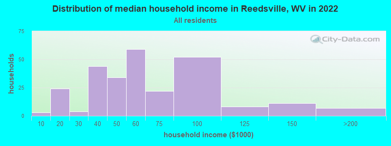 Distribution of median household income in Reedsville, WV in 2022