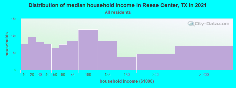 Distribution of median household income in Reese Center, TX in 2022