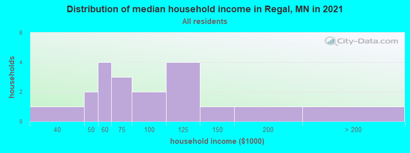 Distribution of median household income in Regal, MN in 2022