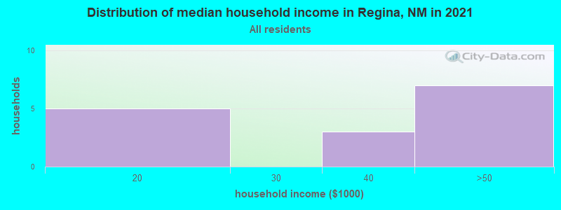 Distribution of median household income in Regina, NM in 2022