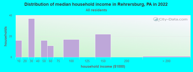 Distribution of median household income in Rehrersburg, PA in 2022