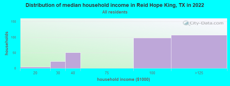 Distribution of median household income in Reid Hope King, TX in 2022