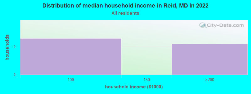 Distribution of median household income in Reid, MD in 2022