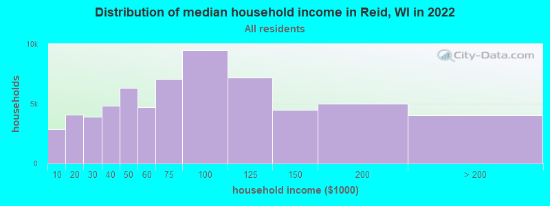 Distribution of median household income in Reid, WI in 2022