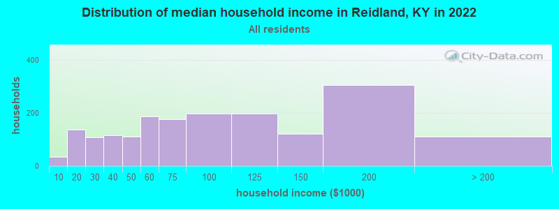 Distribution of median household income in Reidland, KY in 2022