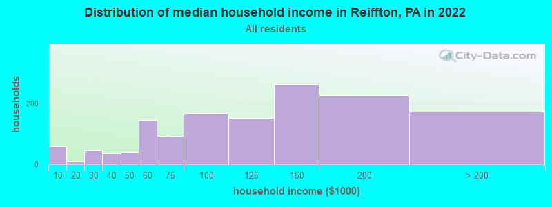 Distribution of median household income in Reiffton, PA in 2022