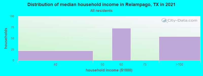 Distribution of median household income in Relampago, TX in 2022