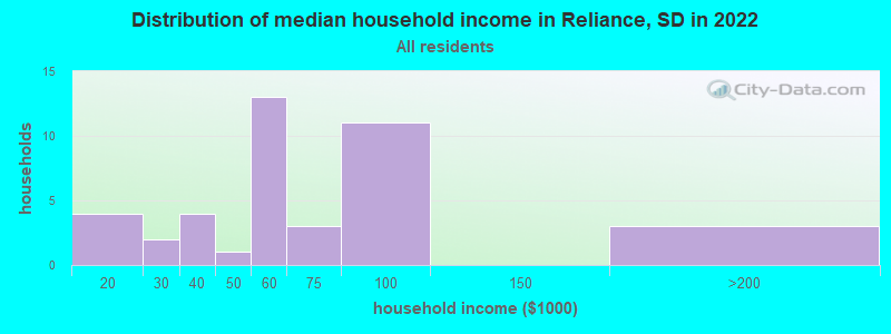 Distribution of median household income in Reliance, SD in 2022