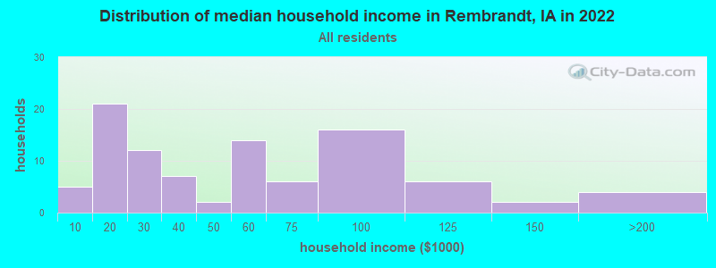 Distribution of median household income in Rembrandt, IA in 2022