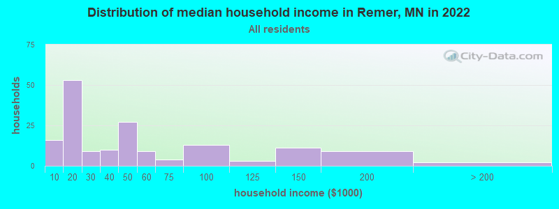 Distribution of median household income in Remer, MN in 2022