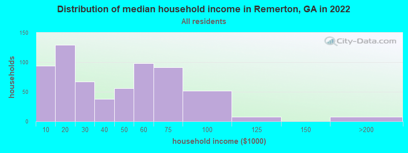 Distribution of median household income in Remerton, GA in 2022