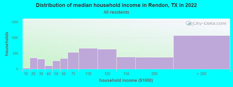 Distribution of median household income in Rendon, TX in 2019