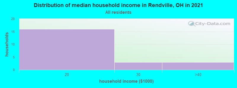 Distribution of median household income in Rendville, OH in 2022