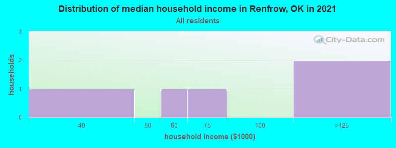 Distribution of median household income in Renfrow, OK in 2022