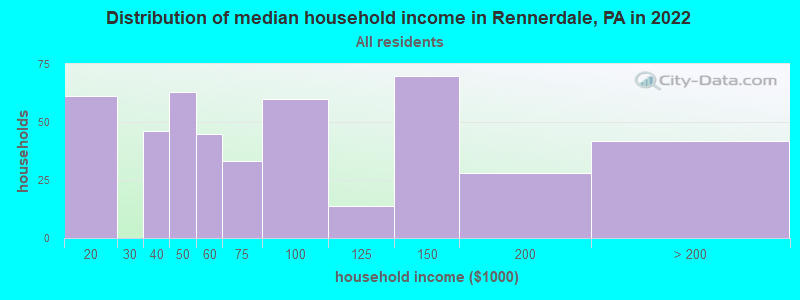 Distribution of median household income in Rennerdale, PA in 2022
