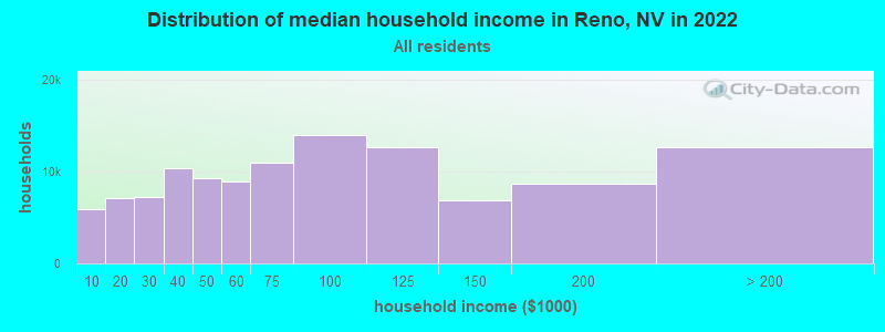 Distribution of median household income in Reno, NV in 2019