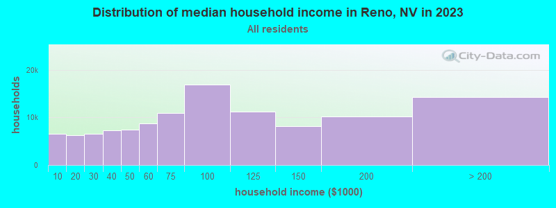 Distribution of median household income in Reno, NV in 2022