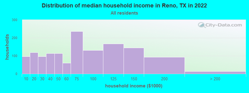 Distribution of median household income in Reno, TX in 2022