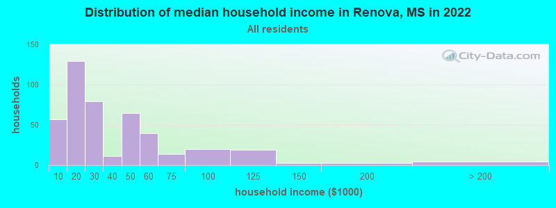 Distribution of median household income in Renova, MS in 2022