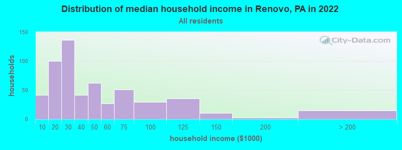 Distribution of median household income in Renovo, PA in 2019