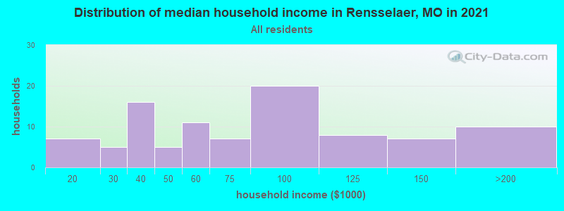 Distribution of median household income in Rensselaer, MO in 2022