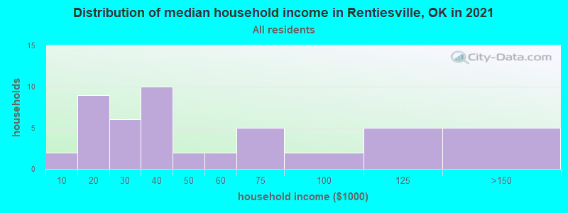Distribution of median household income in Rentiesville, OK in 2022