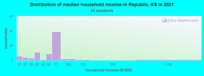 Distribution of median household income in Republic, KS in 2022