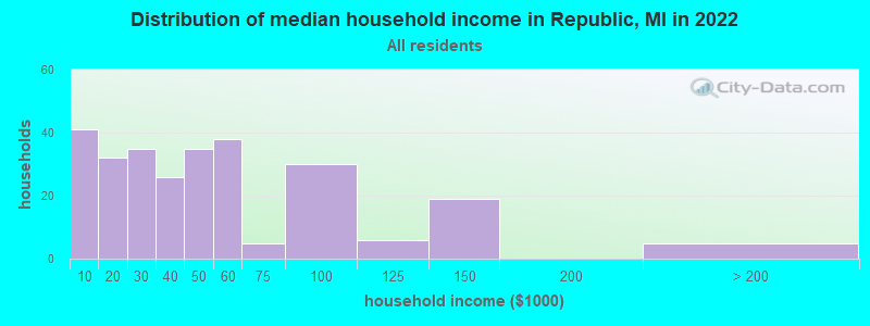 Distribution of median household income in Republic, MI in 2022