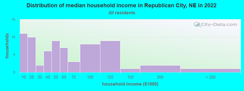 Distribution of median household income in Republican City, NE in 2022