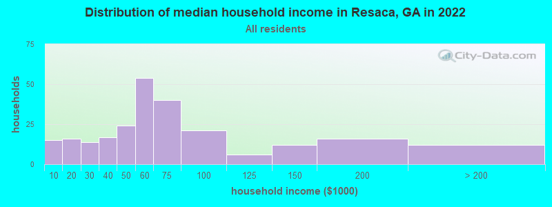 Distribution of median household income in Resaca, GA in 2022