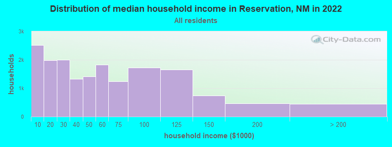 Distribution of median household income in Reservation, NM in 2022
