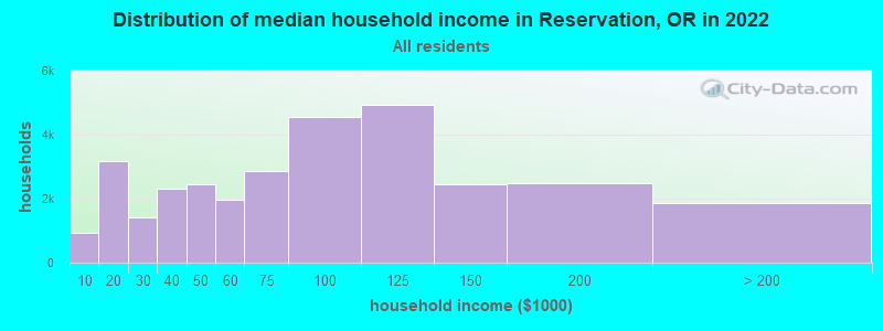 Distribution of median household income in Reservation, OR in 2022