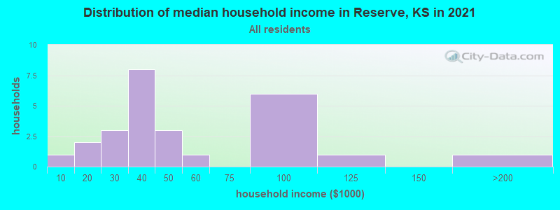 Distribution of median household income in Reserve, KS in 2022