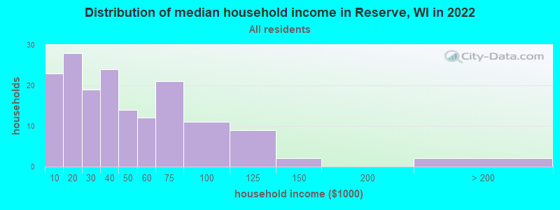 Distribution of median household income in Reserve, WI in 2022