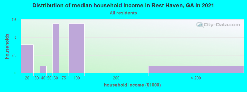 Distribution of median household income in Rest Haven, GA in 2022
