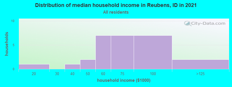 Distribution of median household income in Reubens, ID in 2022