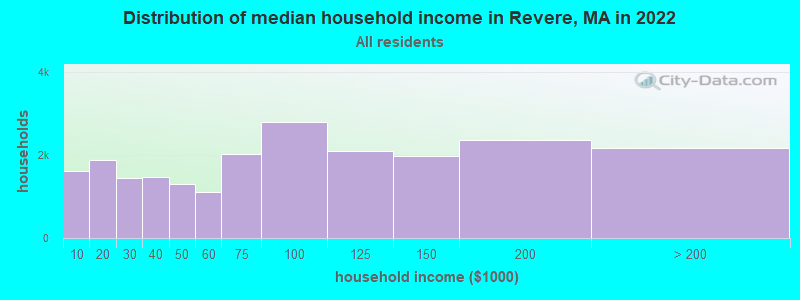 Distribution of median household income in Revere, MA in 2019