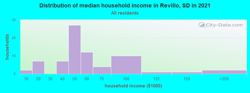 Distribution of median household income in Revillo, SD in 2022