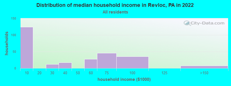 Distribution of median household income in Revloc, PA in 2022