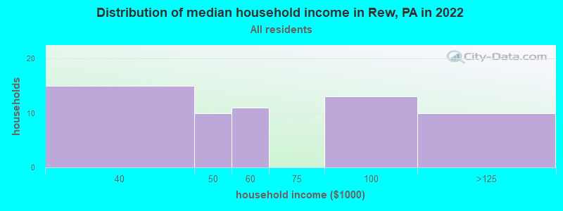 Distribution of median household income in Rew, PA in 2022