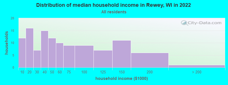 Distribution of median household income in Rewey, WI in 2022