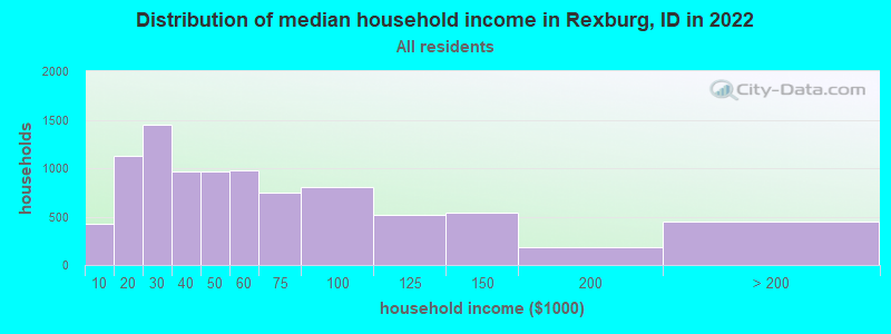 Distribution of median household income in Rexburg, ID in 2019
