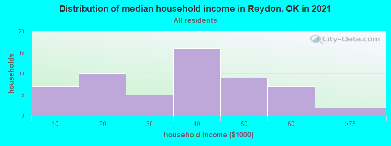 Distribution of median household income in Reydon, OK in 2022