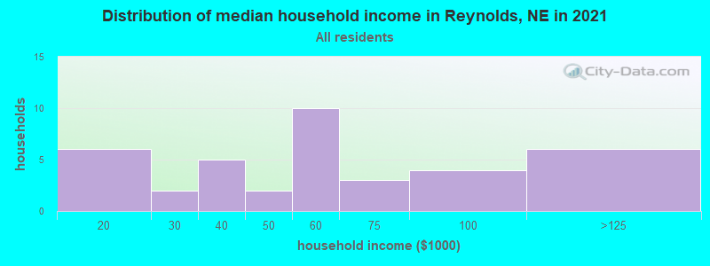 Distribution of median household income in Reynolds, NE in 2022
