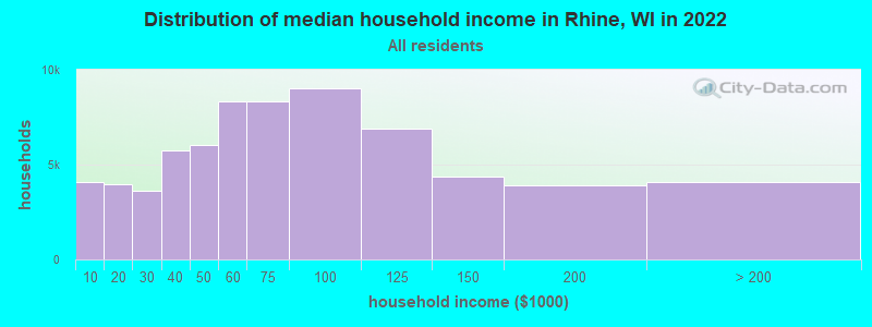 Distribution of median household income in Rhine, WI in 2019