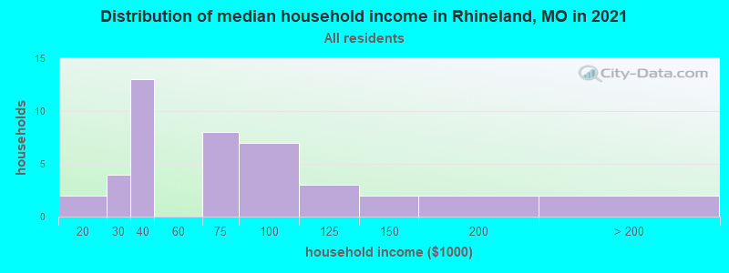 Distribution of median household income in Rhineland, MO in 2022