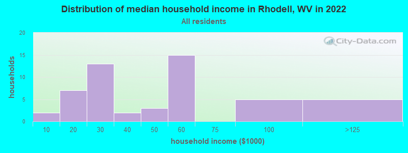 Distribution of median household income in Rhodell, WV in 2022