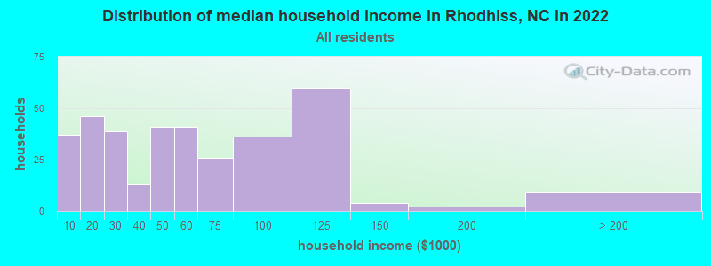 Distribution of median household income in Rhodhiss, NC in 2022