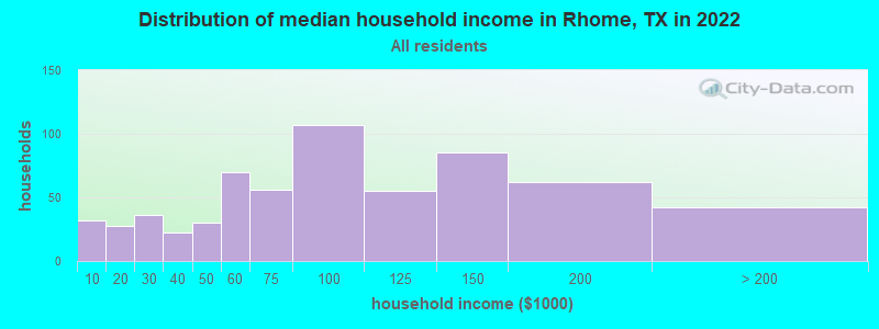 Distribution of median household income in Rhome, TX in 2022